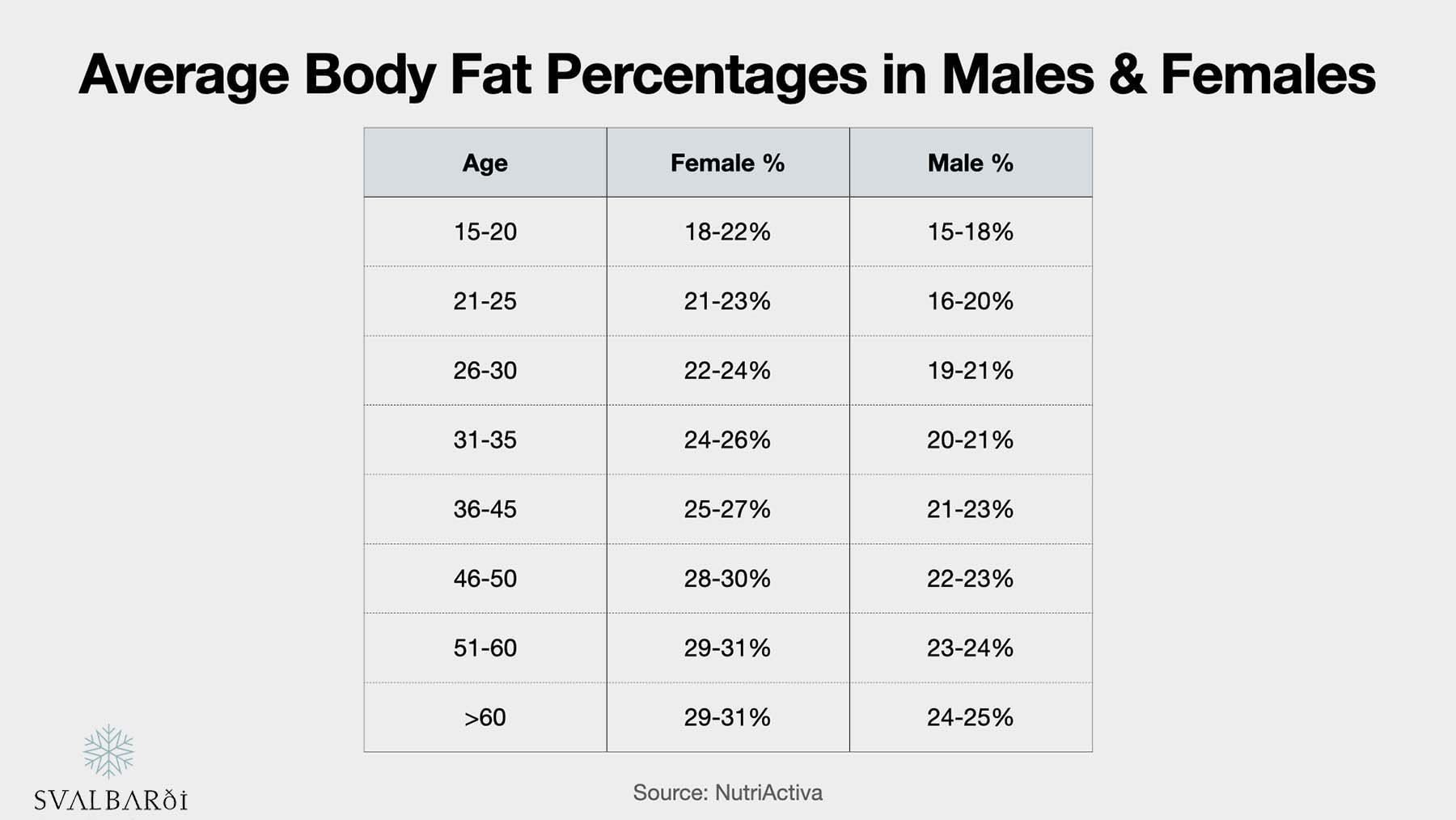 Body Fat Percentages in Males and Females