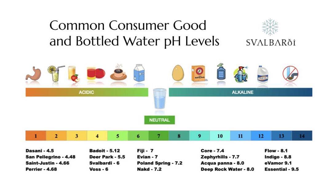 pH Levels of Bottled Water