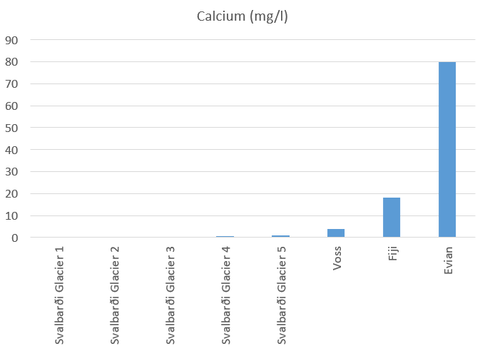 Calcium content in mg/l of various waters and iceberg samples from Svalbard