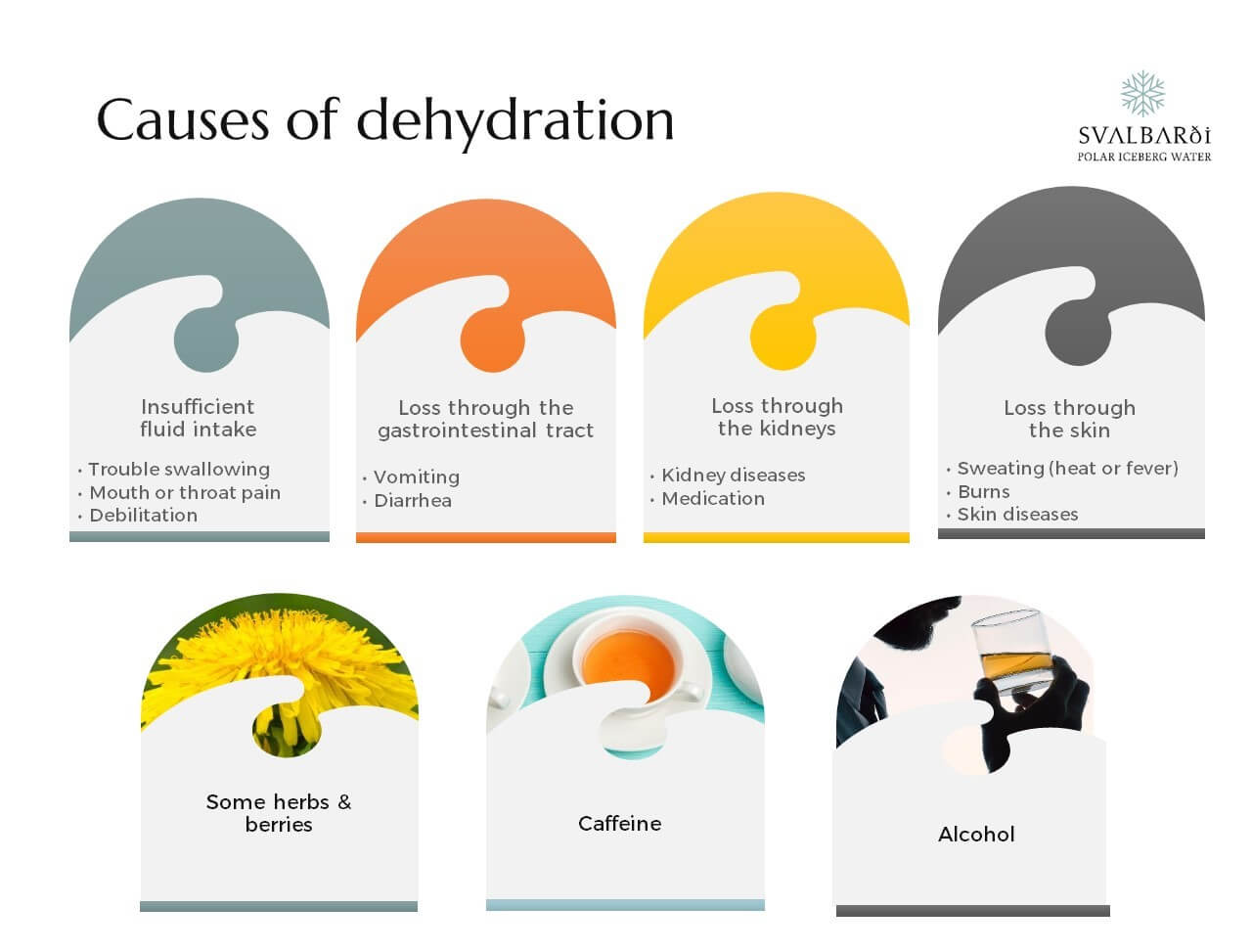 Dehydration can be caused by what we take into the body, and by how our bodies work