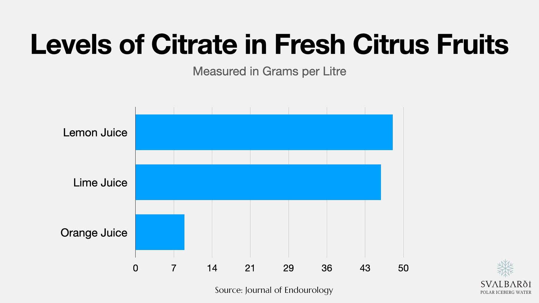 Levels of Citrate in Citrus Fruits