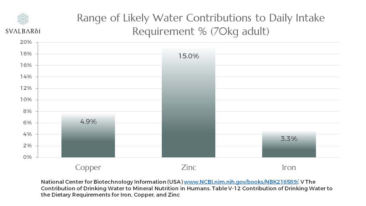 Likely contributions to daily water intake requirements