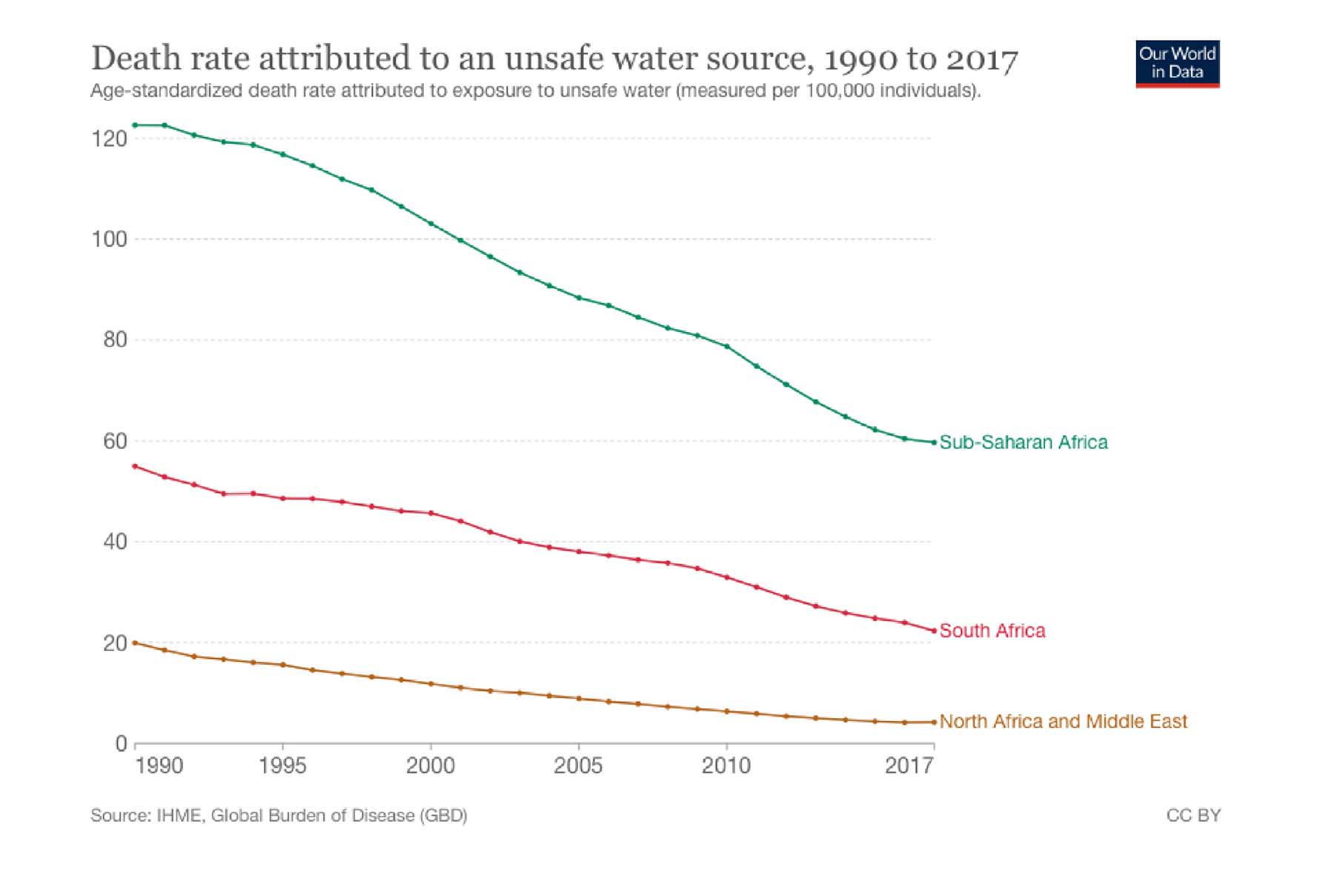 Death Rate Attributed to Unsafe Water 1990 to 2017 Africa, Middle East