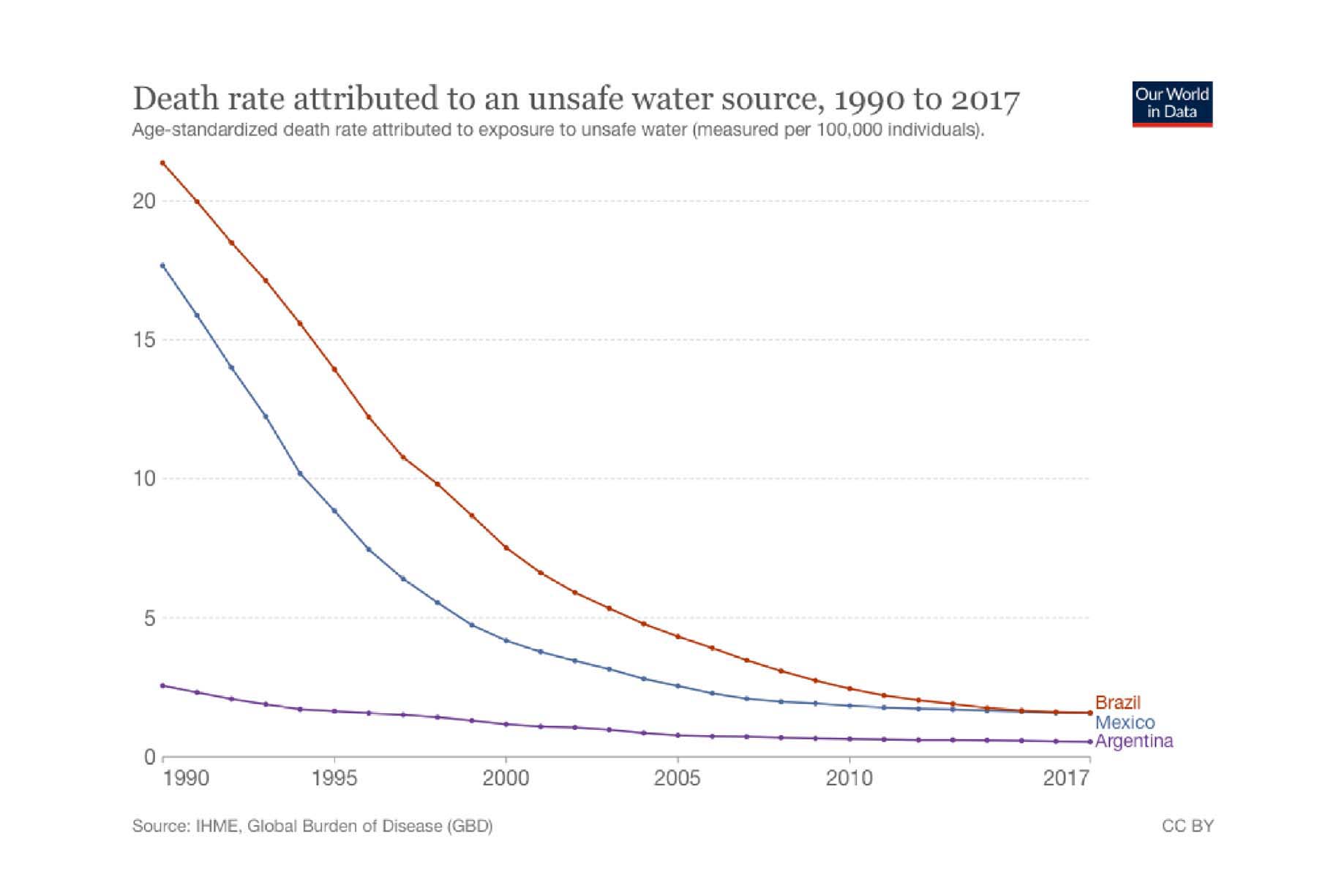 Death Rate Attributed to Unsafe Water 1990 to 2017 Brazil, Mexico, Argentina