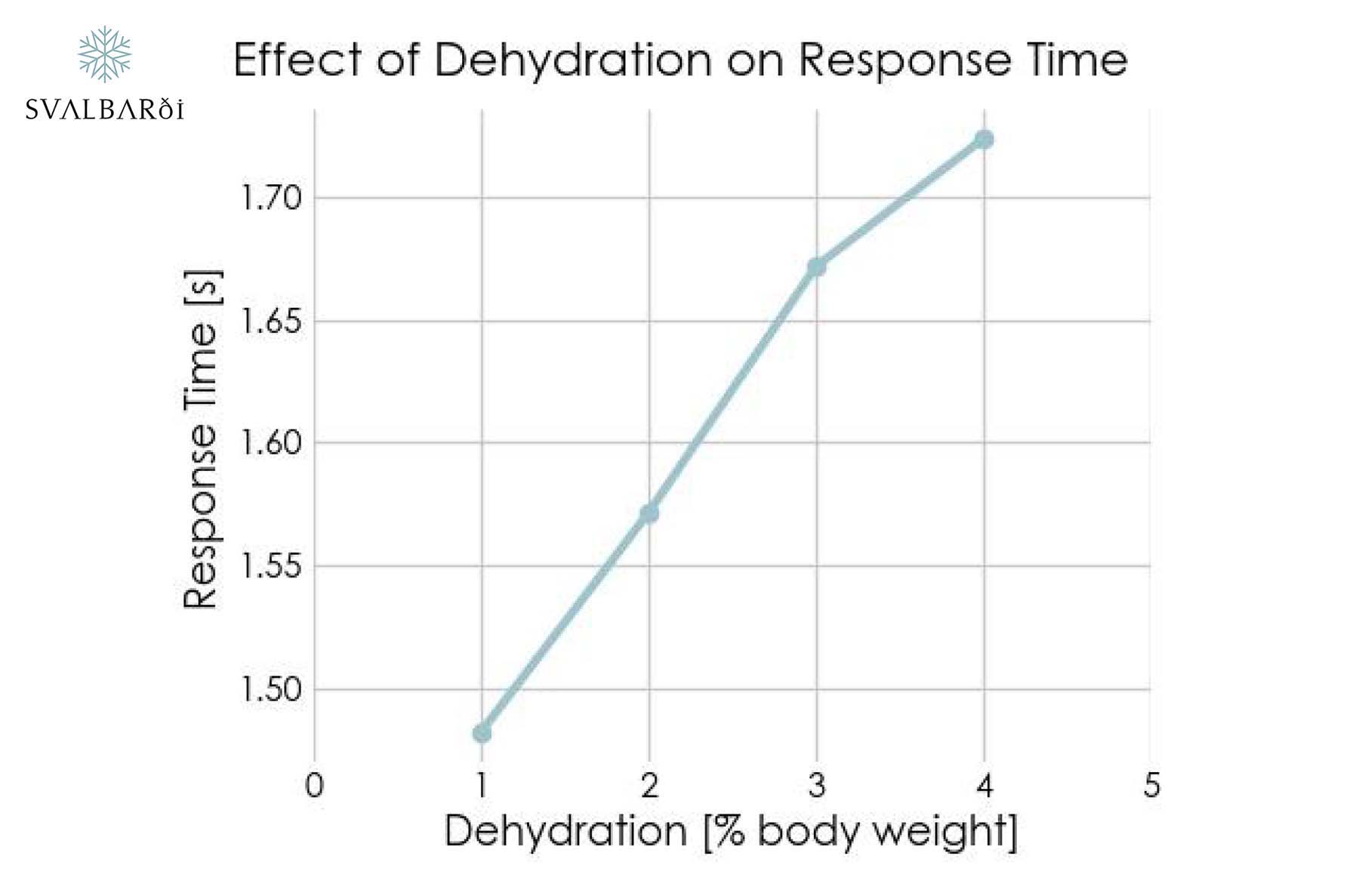 Effect of Dehydration on Response Time