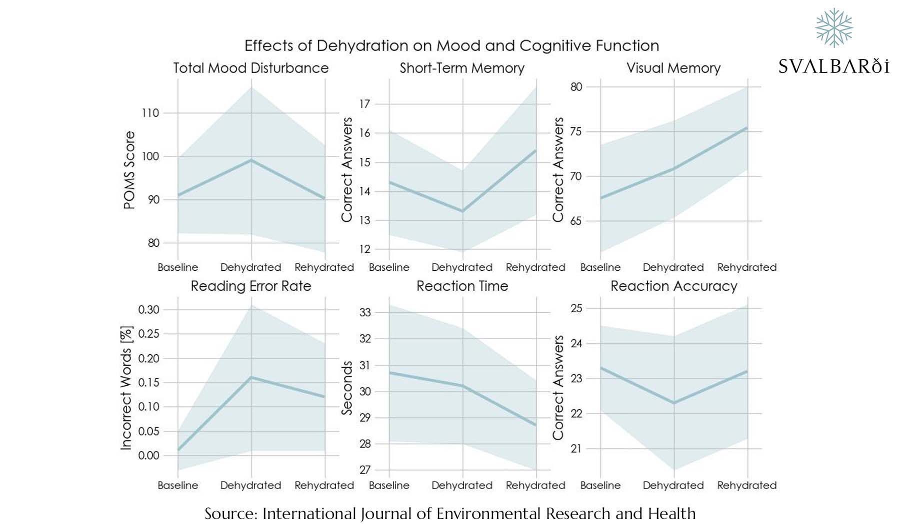 Effects of Dehydration on Cognitive Function