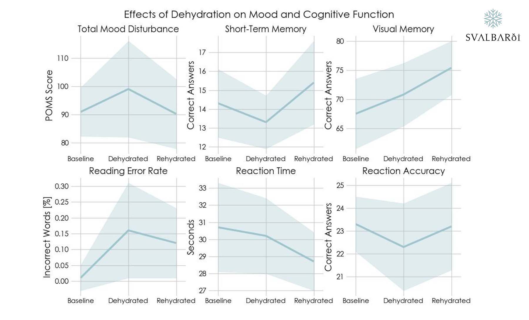 Effect of Dehydration on Mood and Cognitive Function