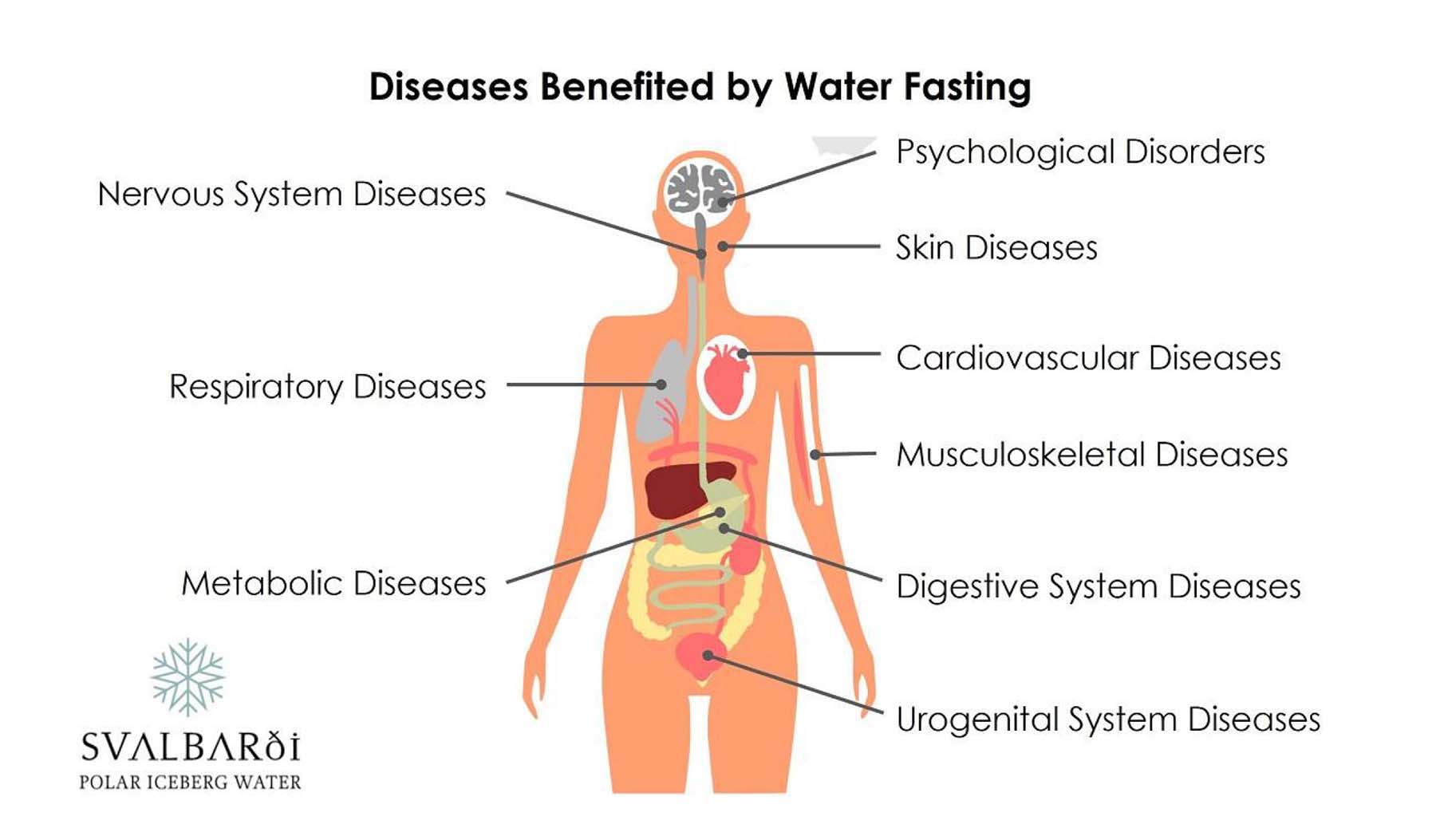 Diseases Benefited by Water Fasting