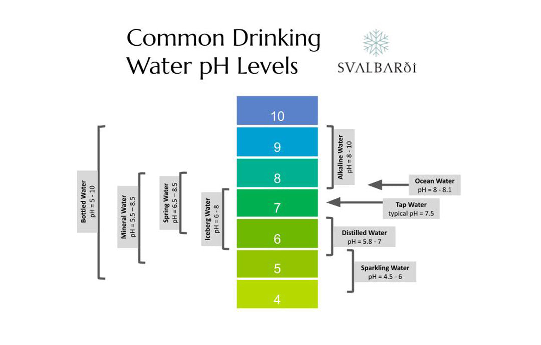 pH Levels of Drinking Water