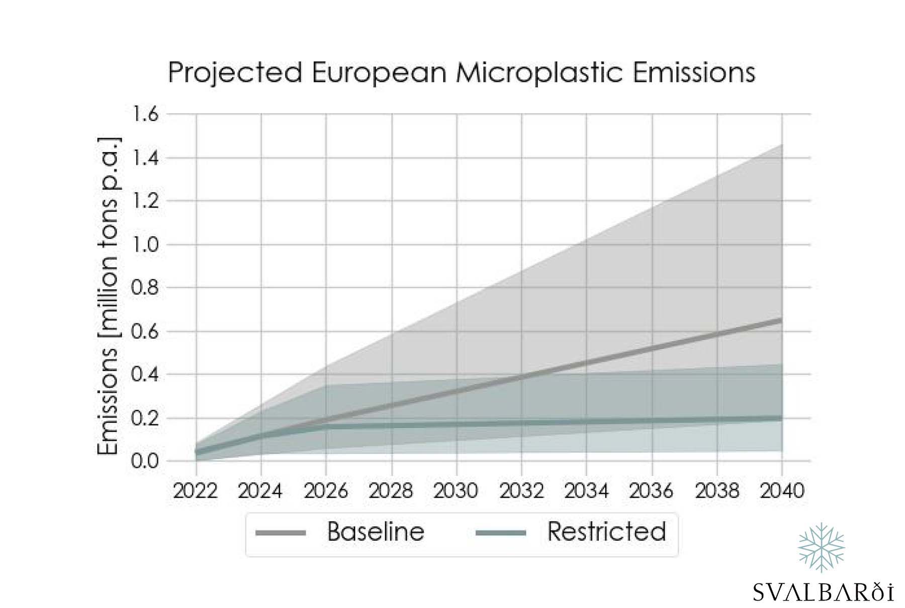 Projected European Microplastic Emissions