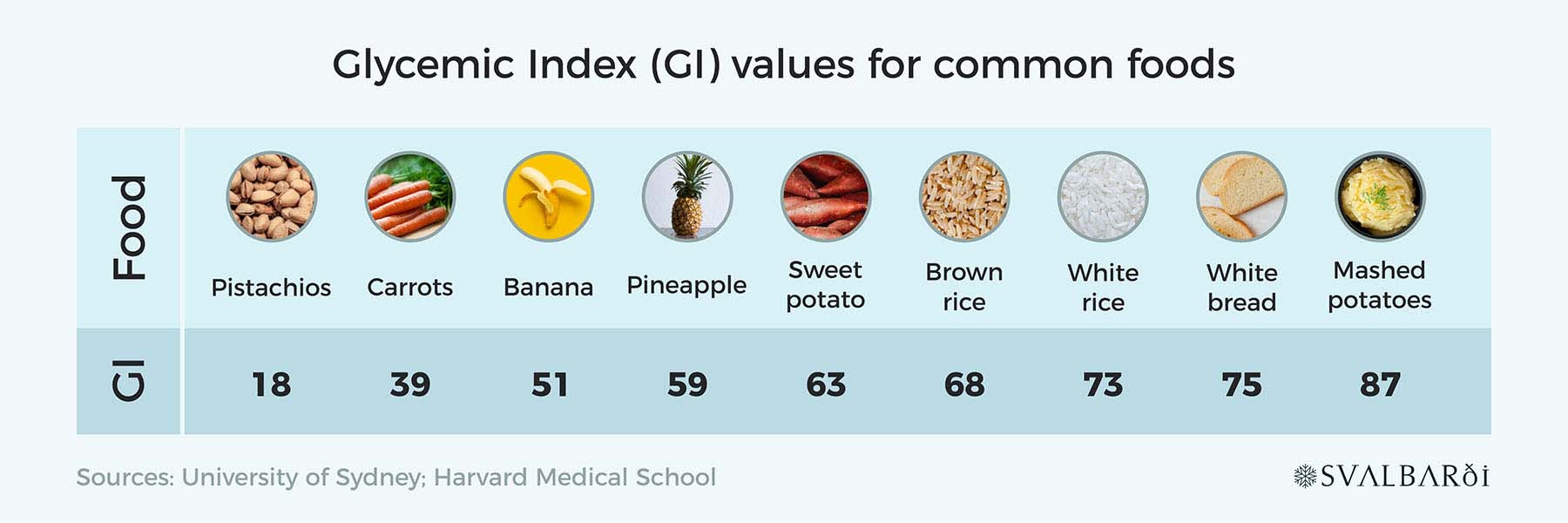 GI Levels in Foods