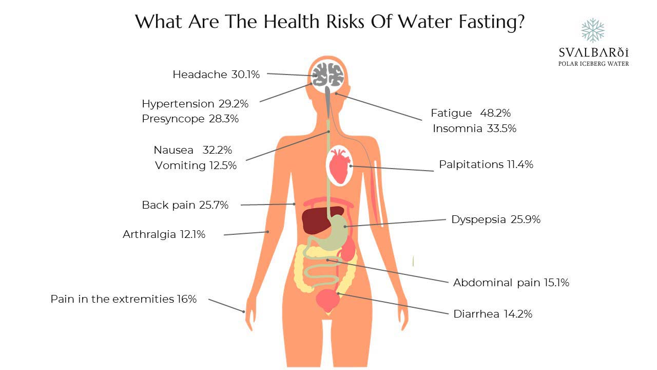 Risks to Human Body of Water Fasting