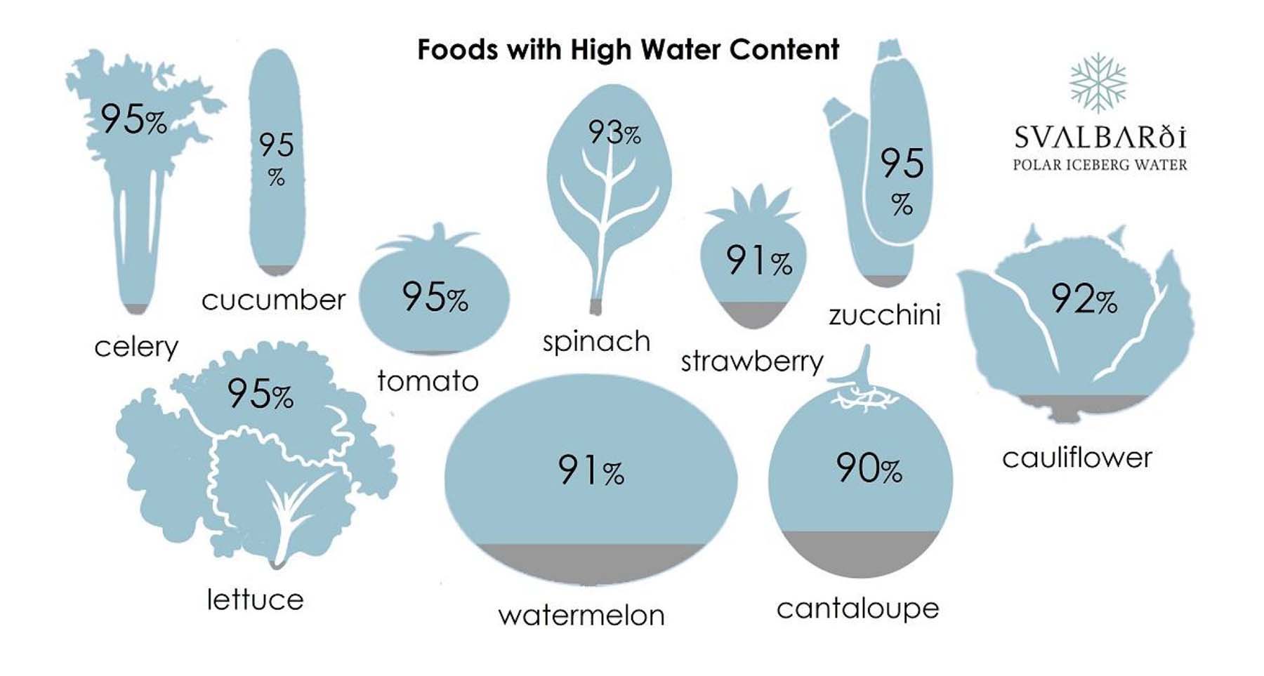 Foods High in Water Content