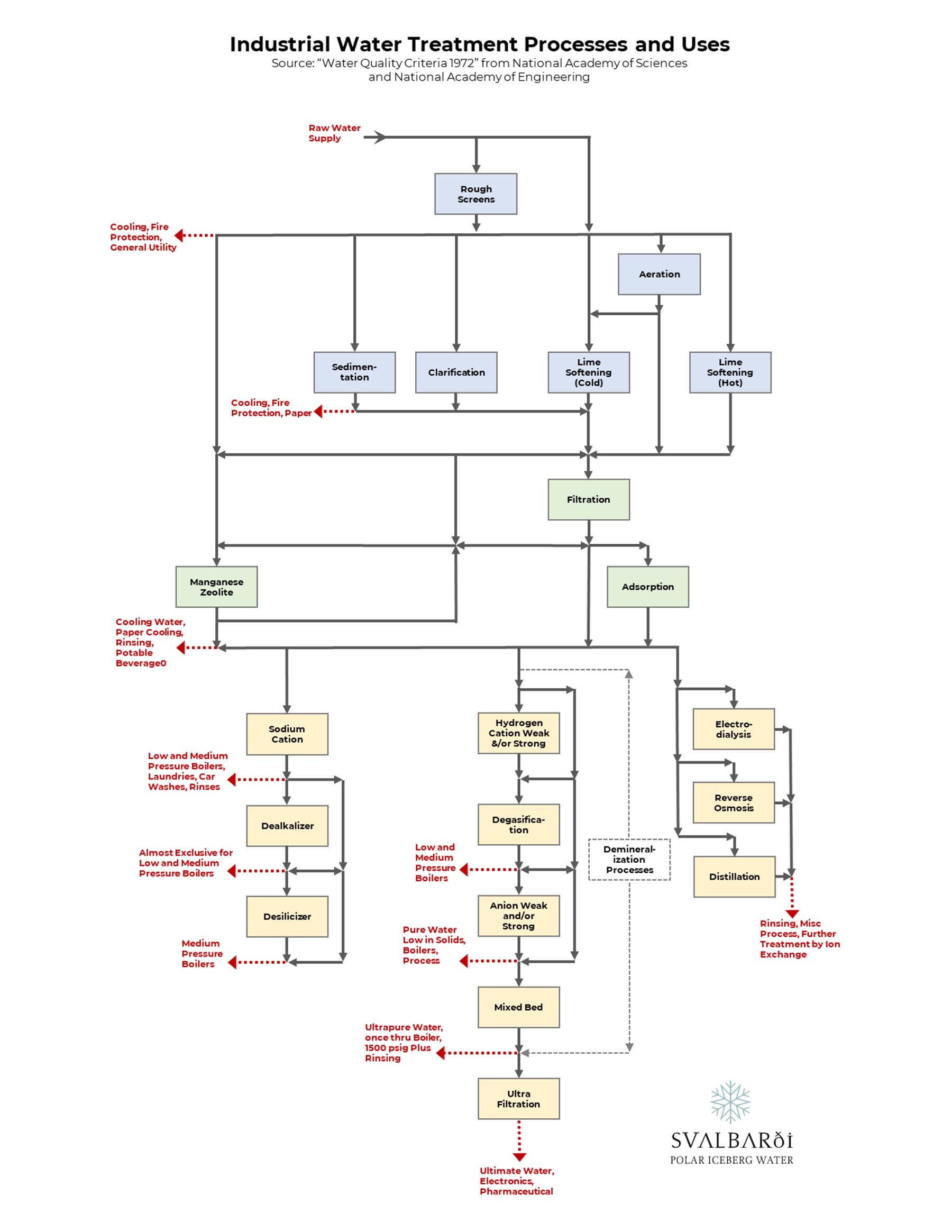 Industrial water treatment processes and uses