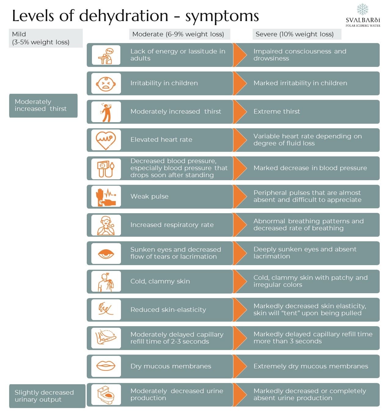 Mild, moderate, and severe dehydration compared