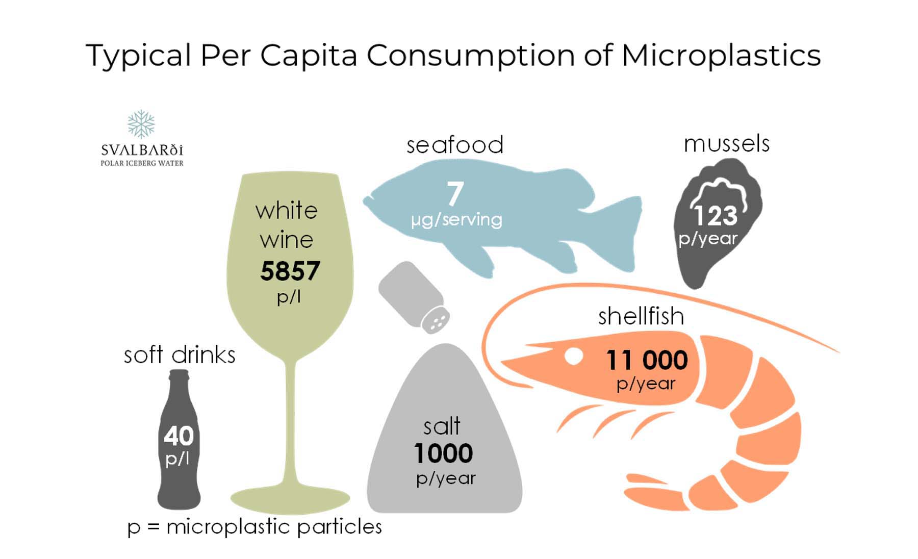 Per Capita Consumption of Microplastics