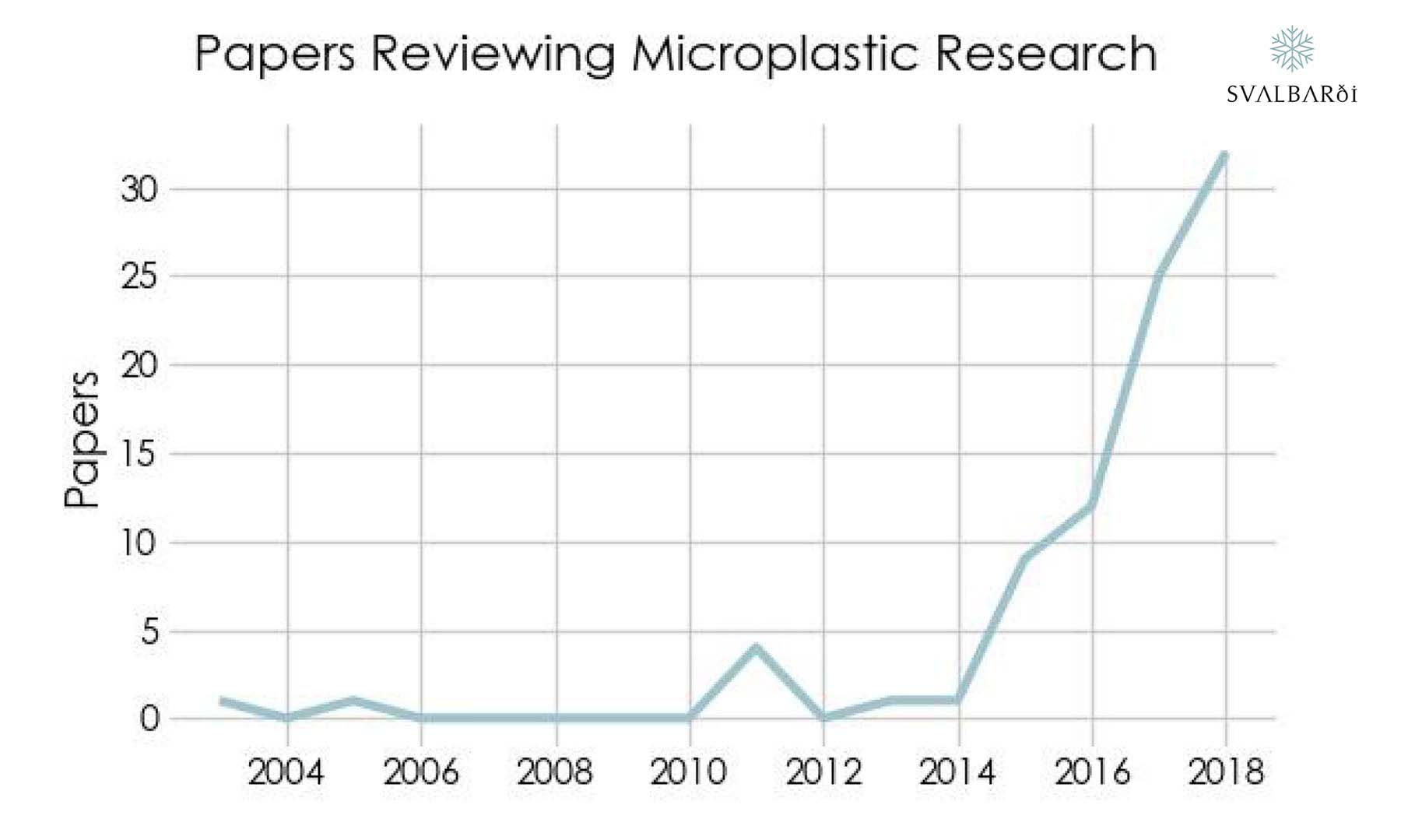 Papers Reviewing Microplastic Studies