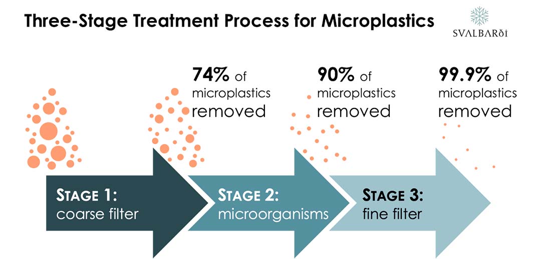 Stages of Water Treatment for Microplastics