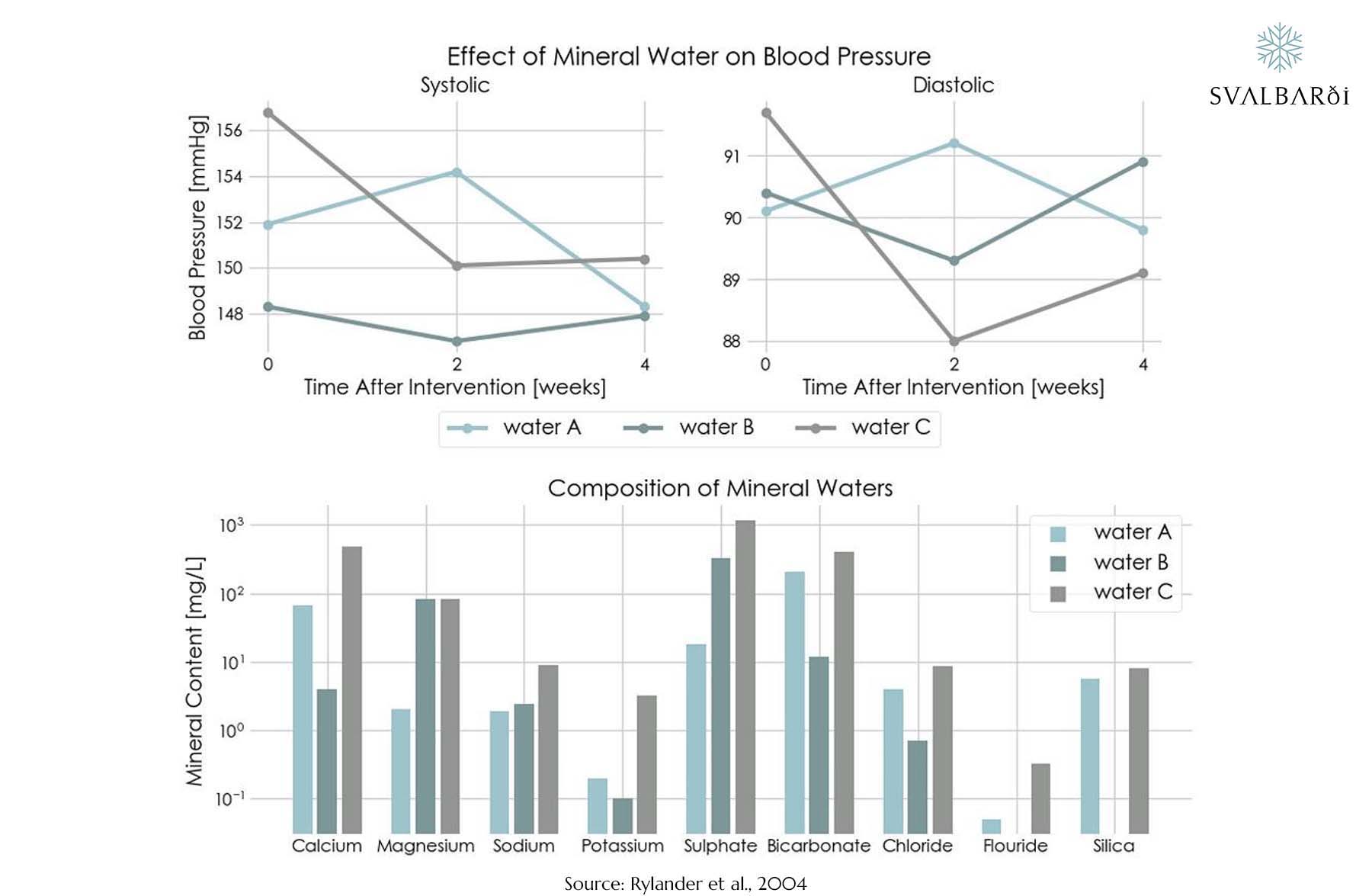 Effect of Mineral Water on Blood Pressure