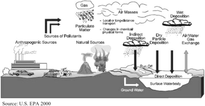 How Polycyclic Aromatic Hydrocarbons (PAH) Enters the Water Supply