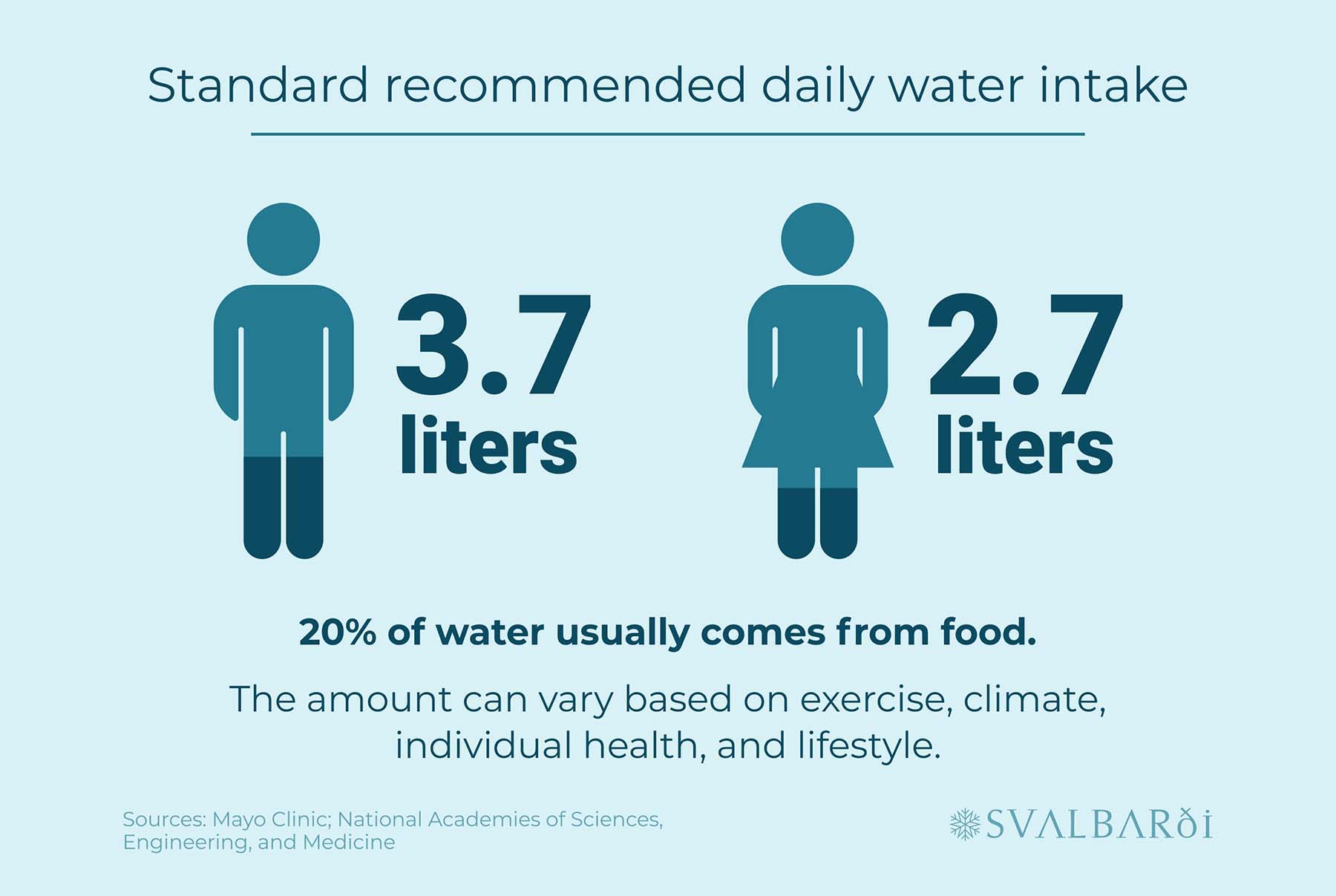 Recommended Daily Water Intake