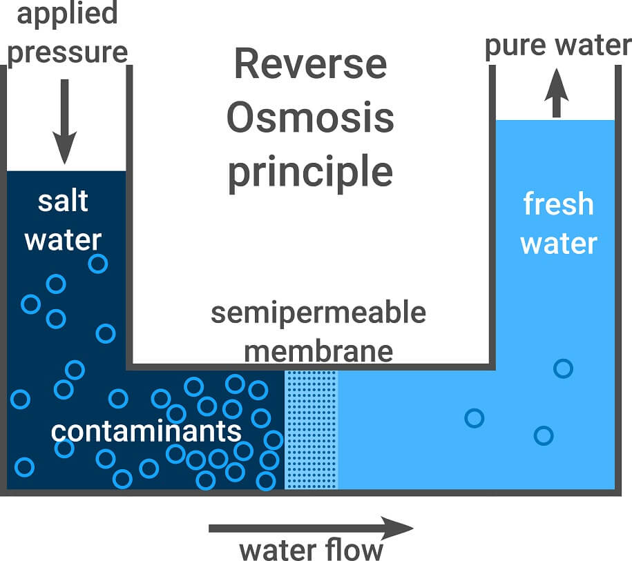 Reverse Osmosis Process Simplified Diagram