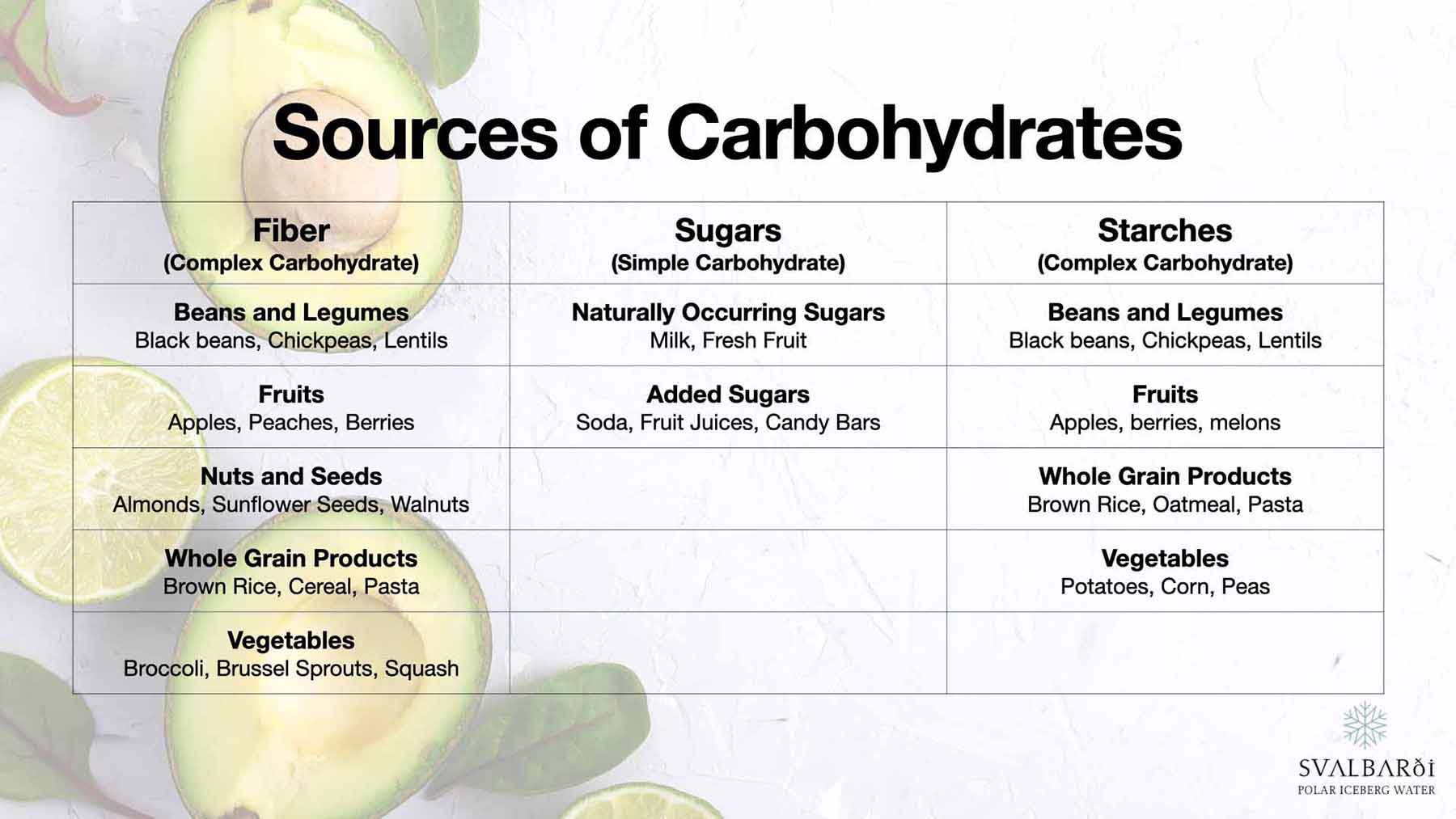 Fiber, Sugar, and Starch Sources of Carbohydrates