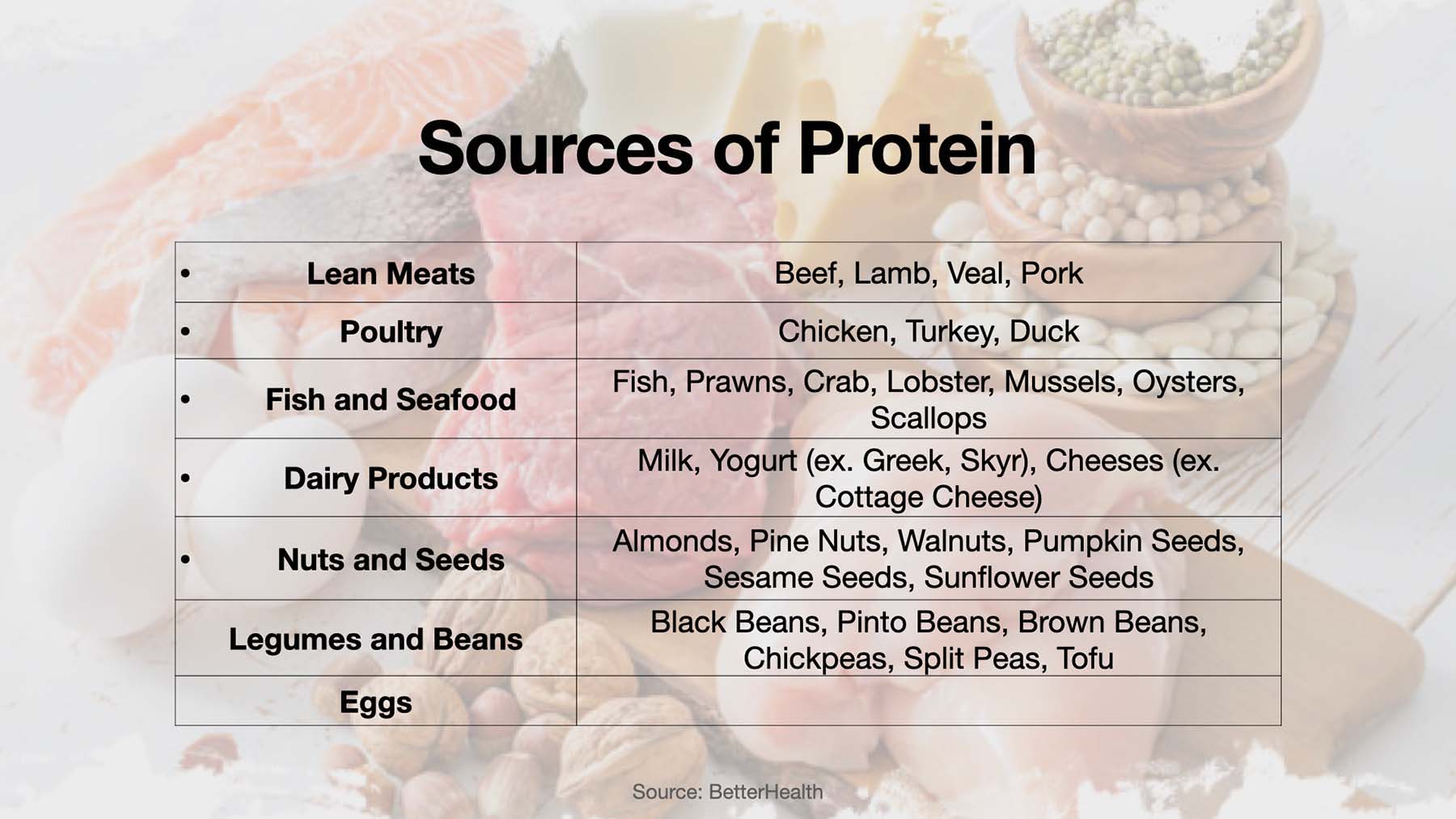 Sources of Protein in Goods