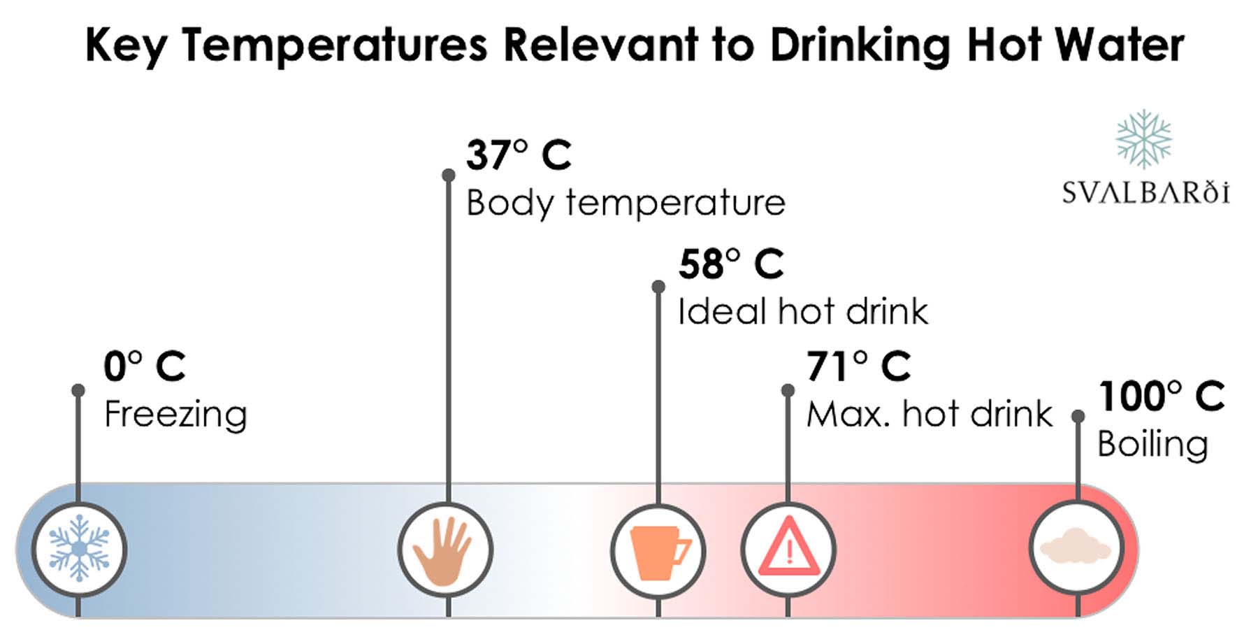 Temperatures for Warm Drinking Water
