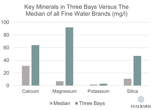 High Mineral Levels in Three Bays Versus Other Water Brands