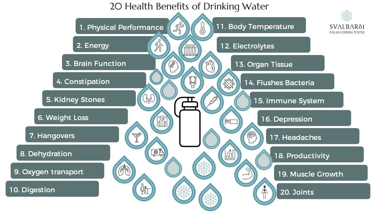 20 Health Benefits Of Drinking Water Physical Psychological And Nutr Svalbarði Polar Iceberg 