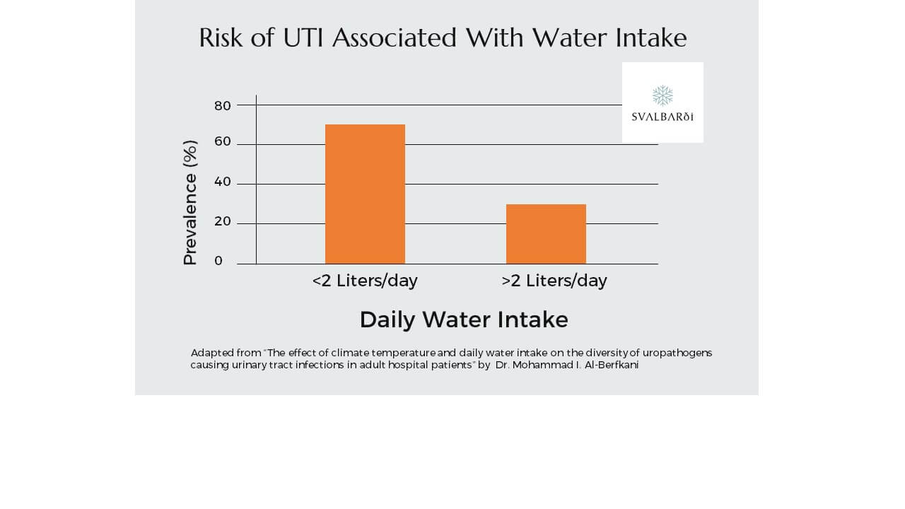 Urinary Tract Infection Risk Affected by Water Intake