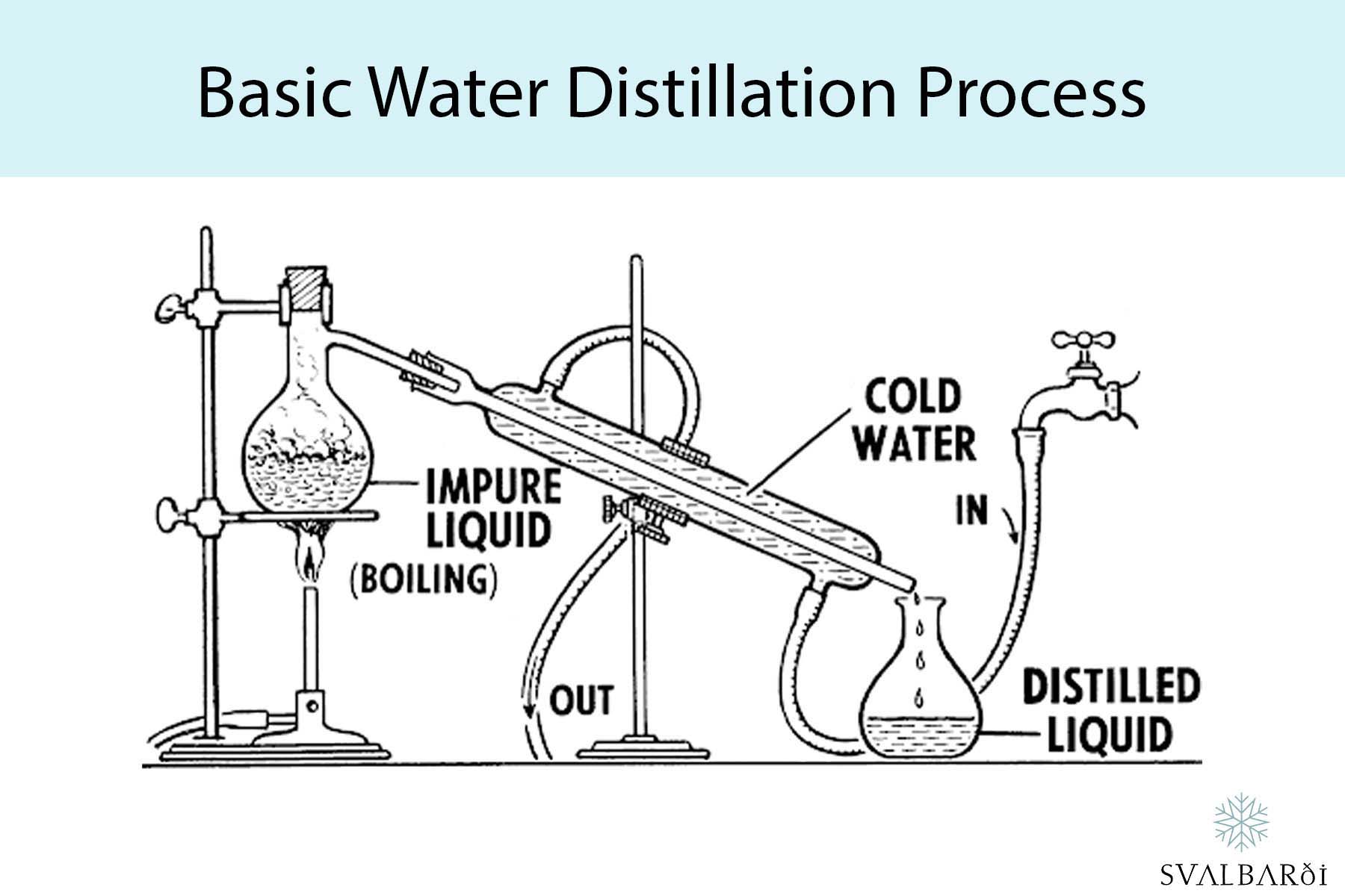 Basic Water Distillation Process