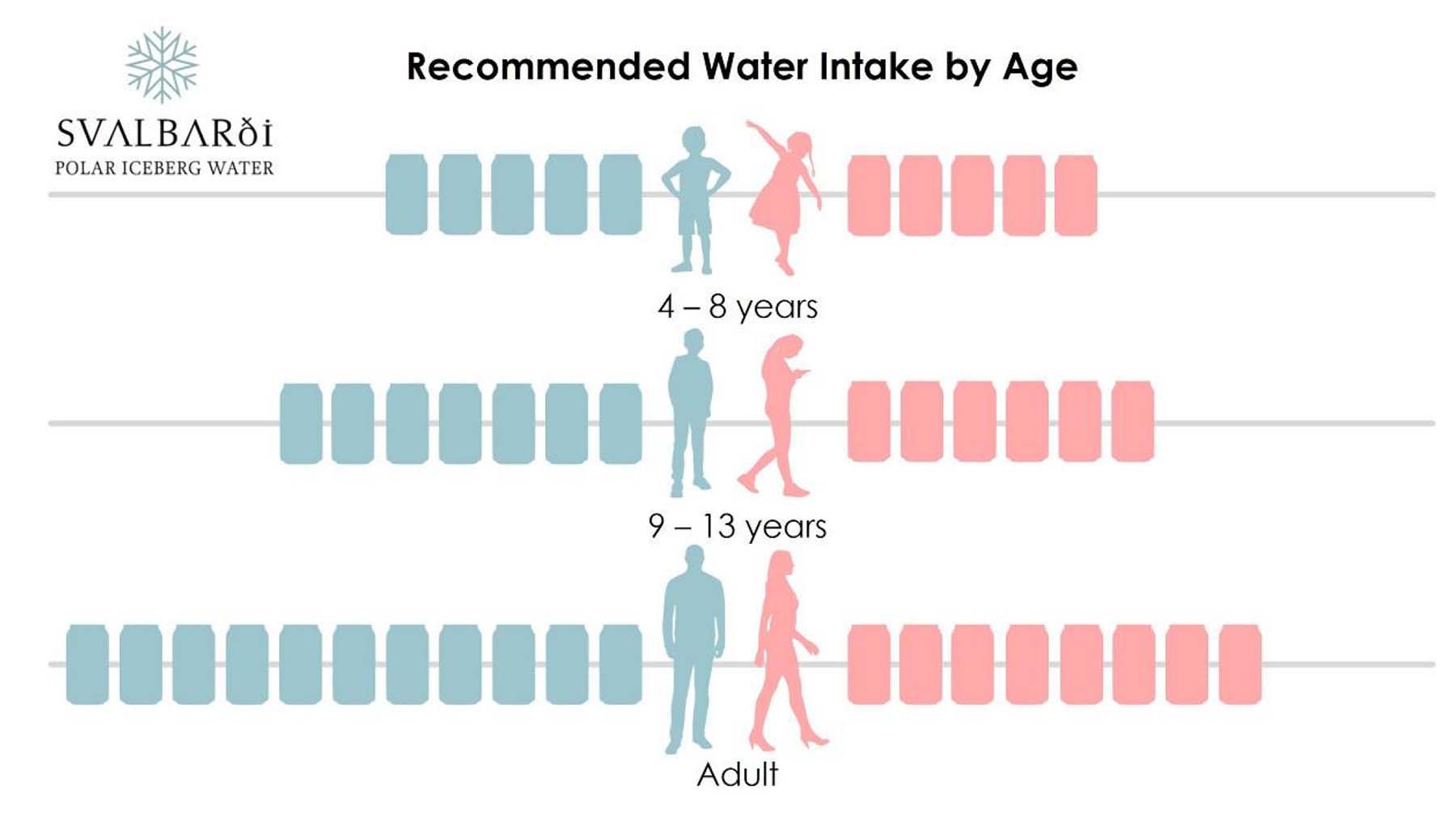 Recommended Daily Water Intake by Age