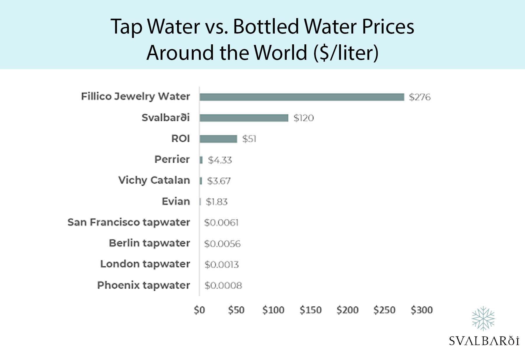 Tap vs. Bottled Water Prices