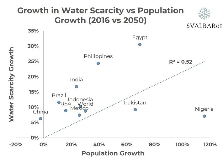 Water scarcity and population growth positively correlated