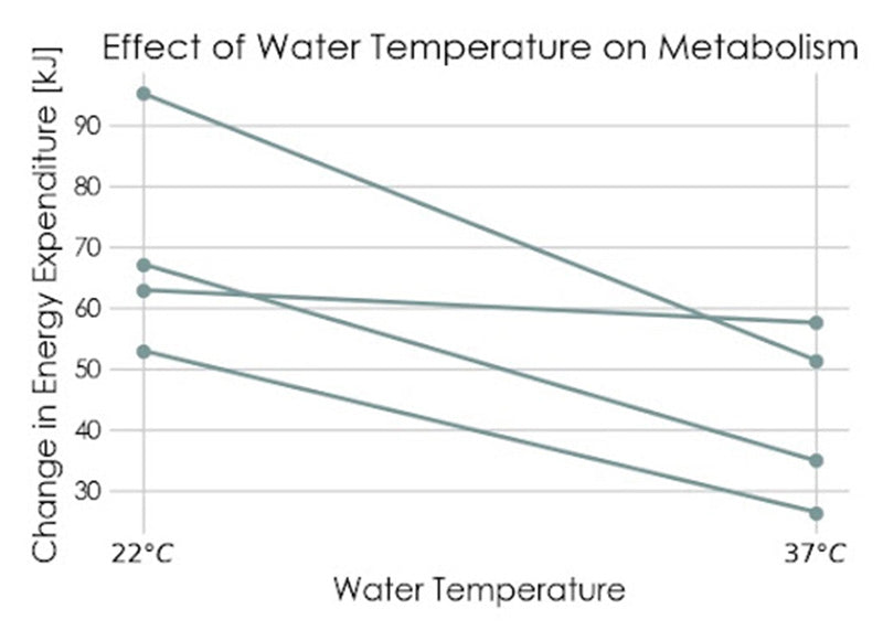 Effect of Water Temperature on Metabolic Function