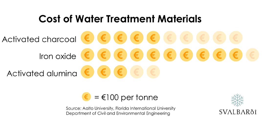 Costs of Microplastic Water Treatments