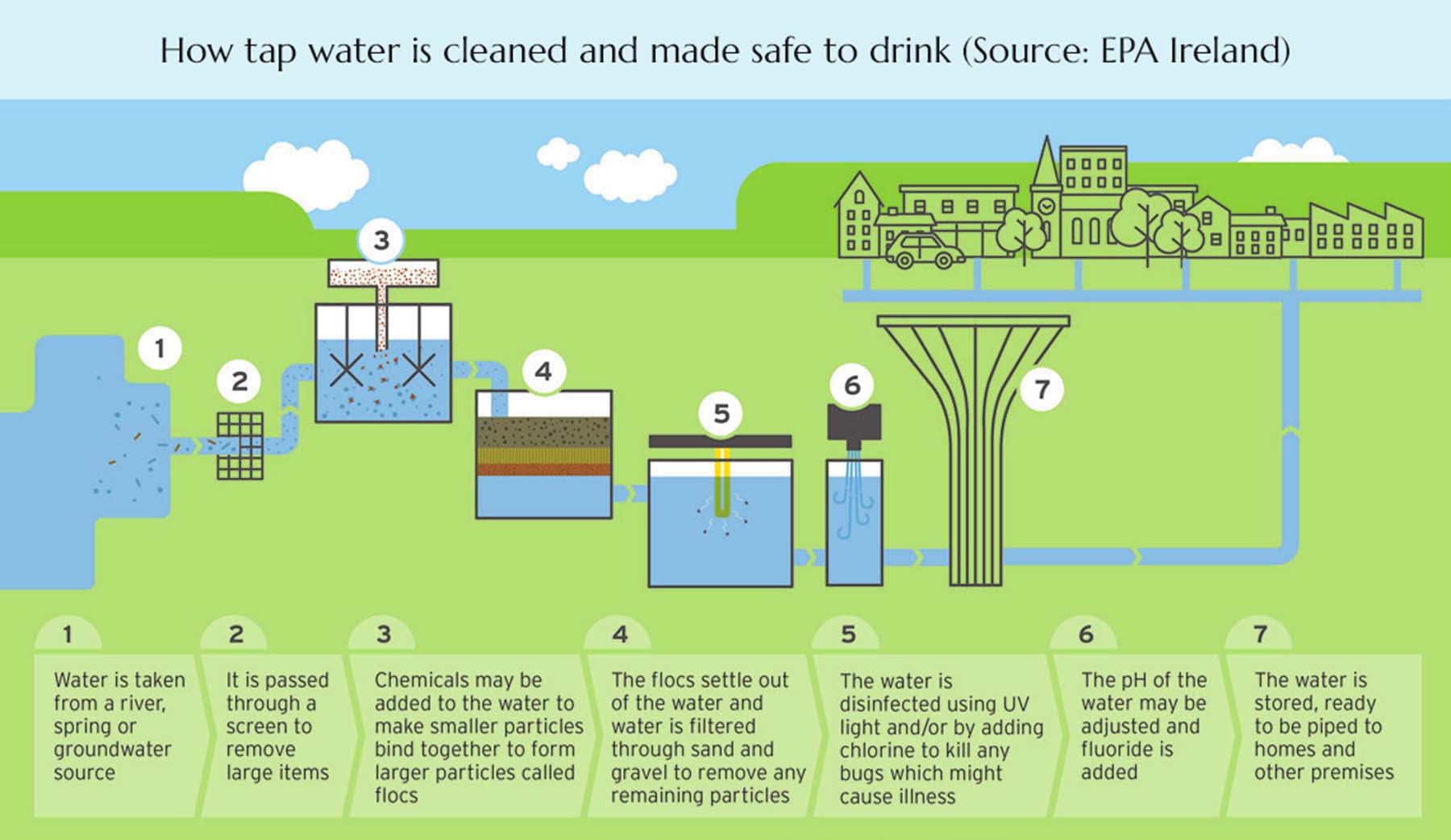 Tap Water Purification Process