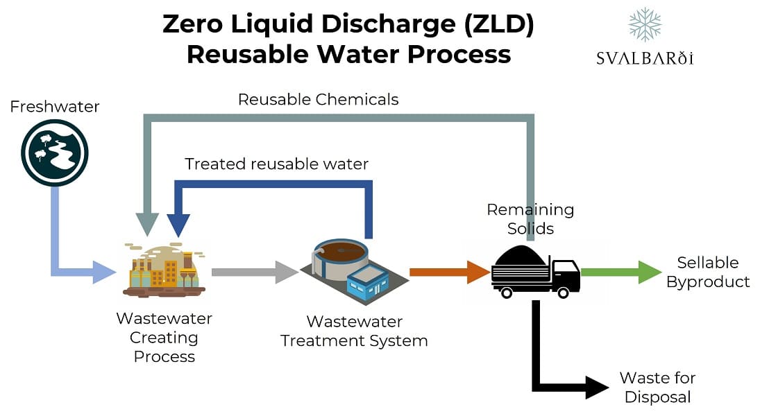 Schematic diagram for zero liquid discharge reusable water system