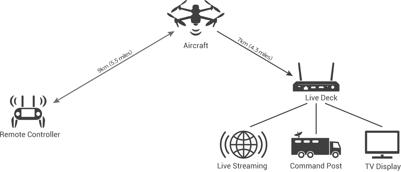 Autel Live Deck Transmission system