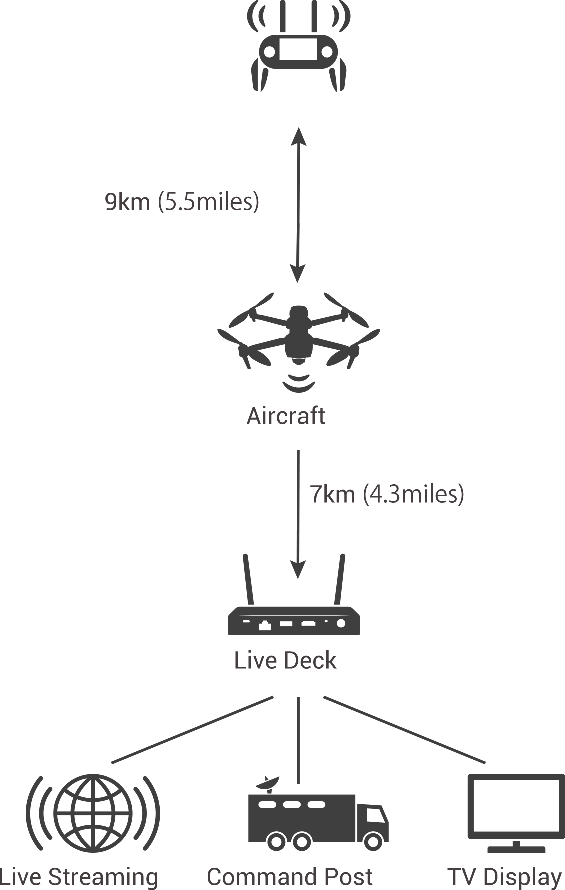 Autel Live Deck Transmission system