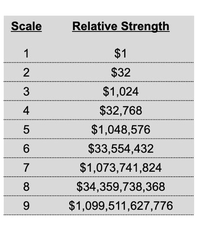 The Richter Scale Explained in Dollars