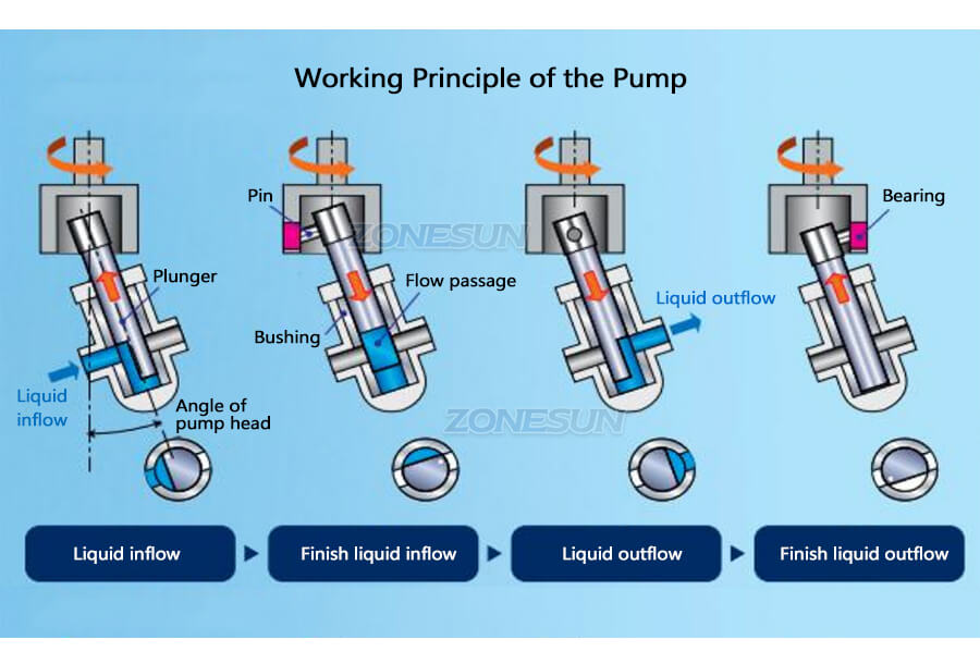 세라믹 펌프 충전 기계의 작동 원리