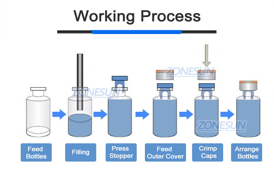 working process of glass vial filling capping machine
