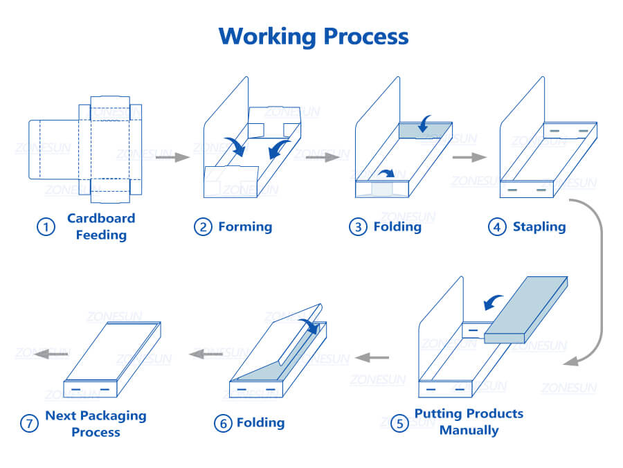 working process of carton making equipment