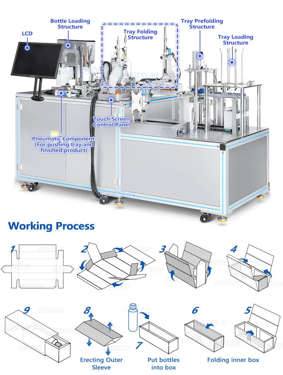 Processo de trabalho da máquina automática de cartons