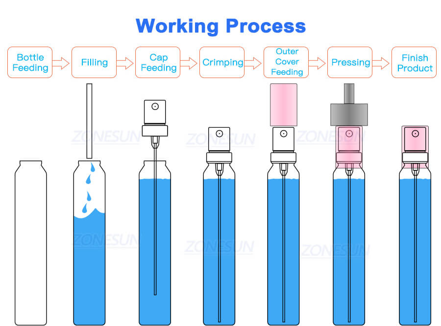 working process of mouth spray filling crimping machine