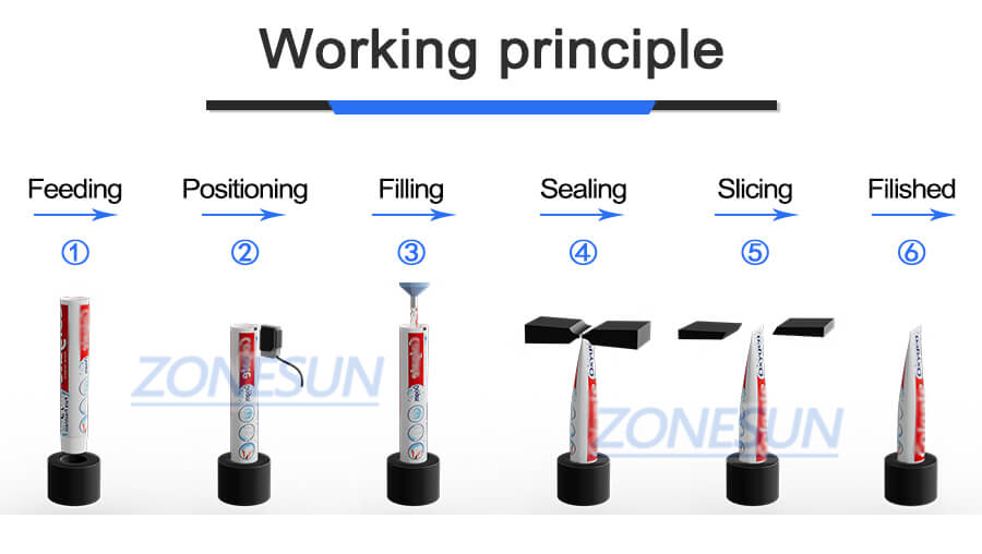 Processo de trabalho da máquina de vedação de enchimento de tubo squeezable