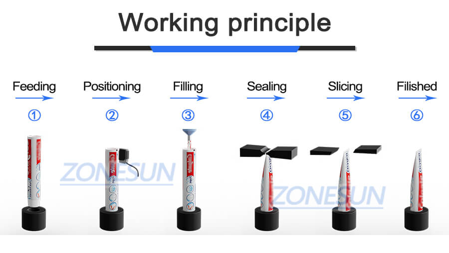 working process of squeezable tube filling sealing machine